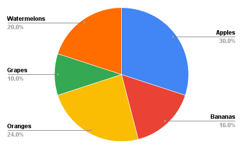 pie chart example with each slice labeled so it is accessible to color blind users