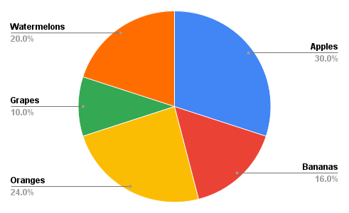 Fruit chart, data below