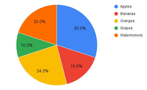 pie chart example that is inaccessible to color blind users because it uses a side legend to label the slices